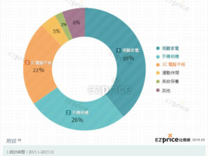 網購市場各類別福利商品數占比圓餅圖
