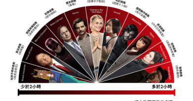 Netflix港台地區「追劇熱度量表」