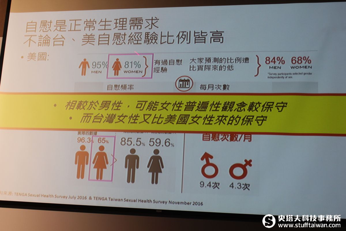 釋放身心靈壓力！原來這群人最常「自己來」