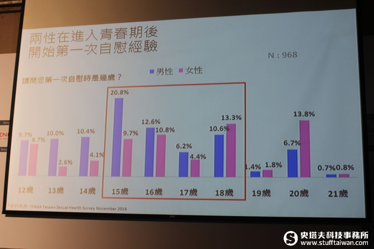 釋放身心靈壓力！原來這群人最常「自己來」