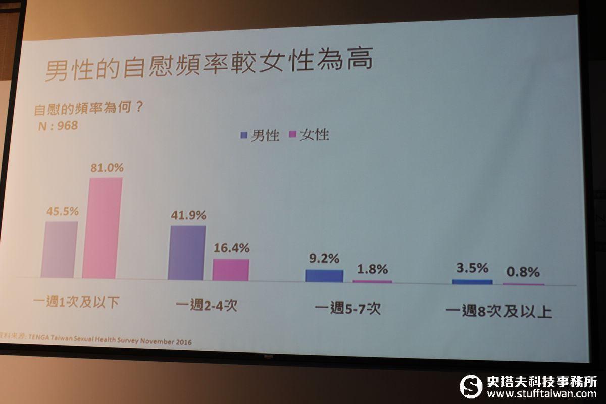 釋放身心靈壓力！原來這群人最常「自己來」
