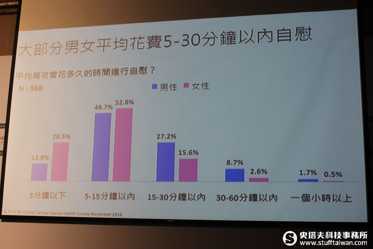 釋放身心靈壓力！原來這群人最常「自己來」