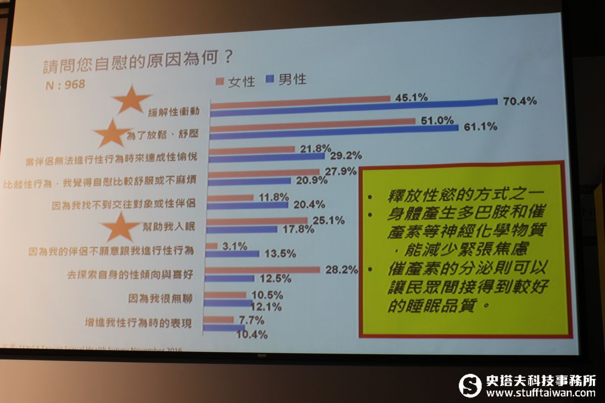 釋放身心靈壓力！原來這群人最常「自己來」