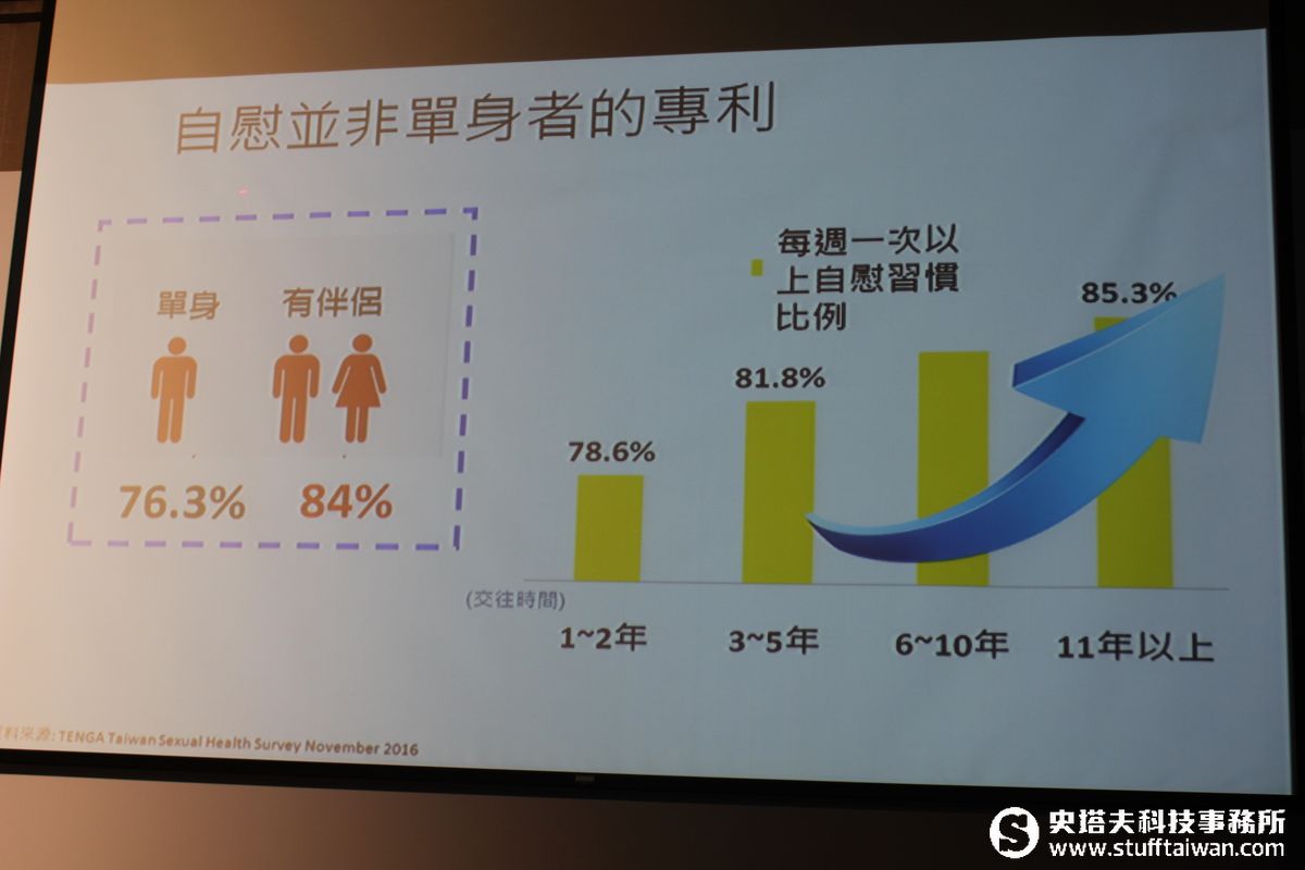 釋放身心靈壓力！原來這群人最常「自己來」