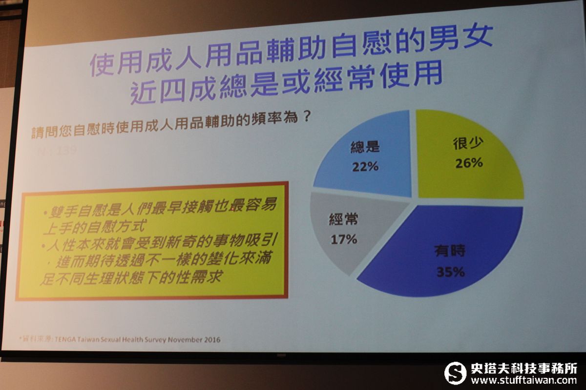 釋放身心靈壓力！原來這群人最常「自己來」