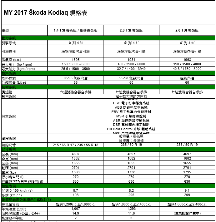 Škoda Kodiaq首款大型SUV正式登台！7人座主被動安全配備齊全