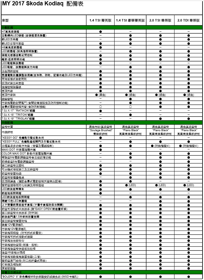 Škoda Kodiaq首款大型SUV正式登台！7人座主被動安全配備齊全