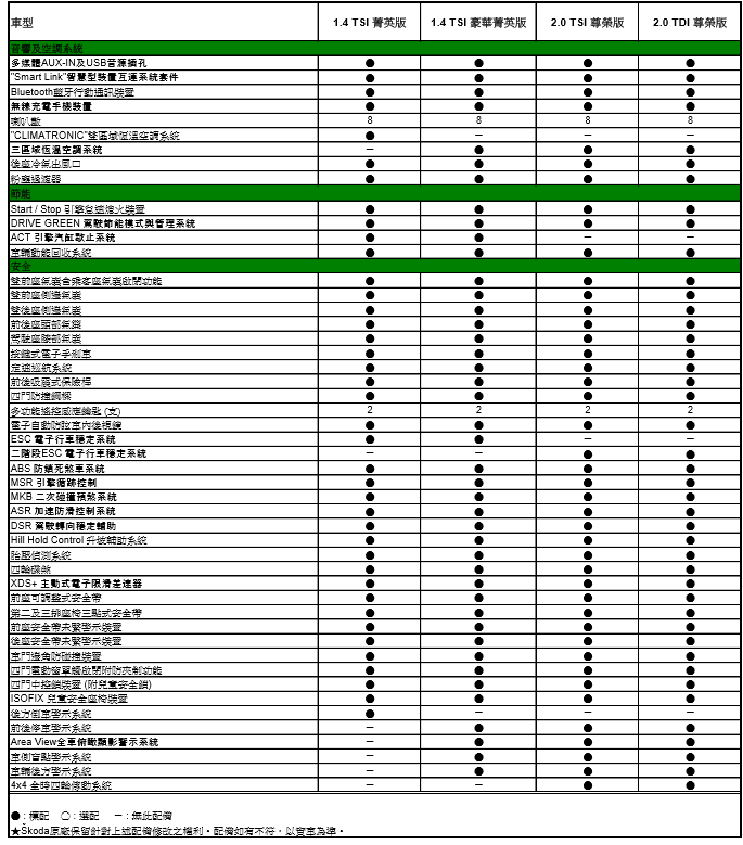 Škoda Kodiaq首款大型SUV正式登台！7人座主被動安全配備齊全