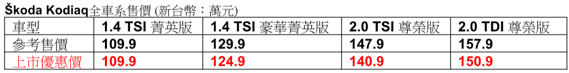 Škoda Kodiaq首款大型SUV正式登台！7人座主被動安全配備齊全