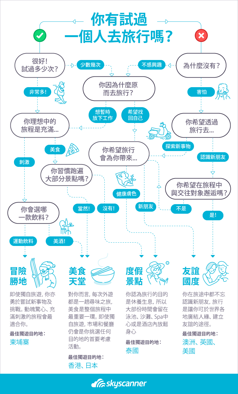 你還覺得獨自旅行的人永遠只是少數那幾位嗎?