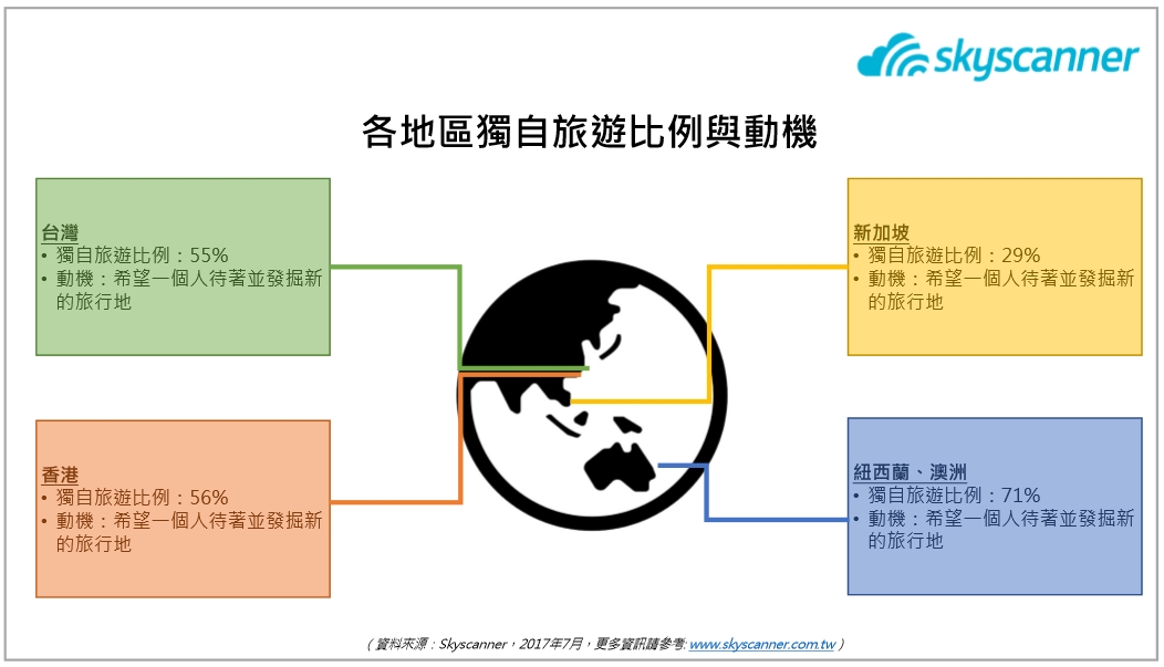 你還覺得獨自旅行的人永遠只是少數那幾位嗎?