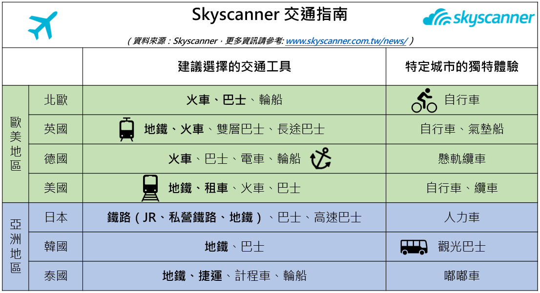 出國前必須得搞懂的一件事-當地交通