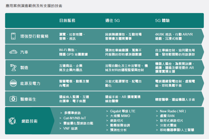 看準5G行動通訊技術發展，愛立信預測3大發展面向