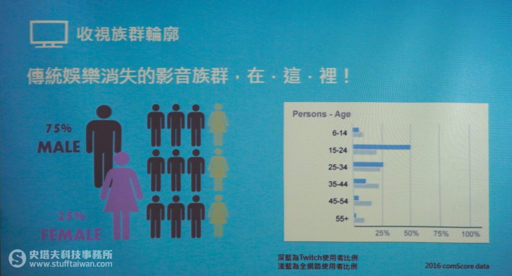 Twitch直播收視族群輪廓
