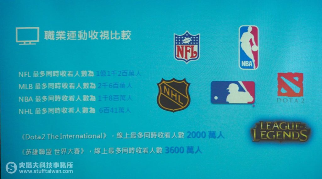 美國職業運動收視比較