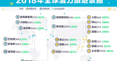 Skyscanner公布2018年全球20個潛力旅遊景點