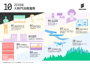 2018科技未來10大趨勢都與它脫不了關係