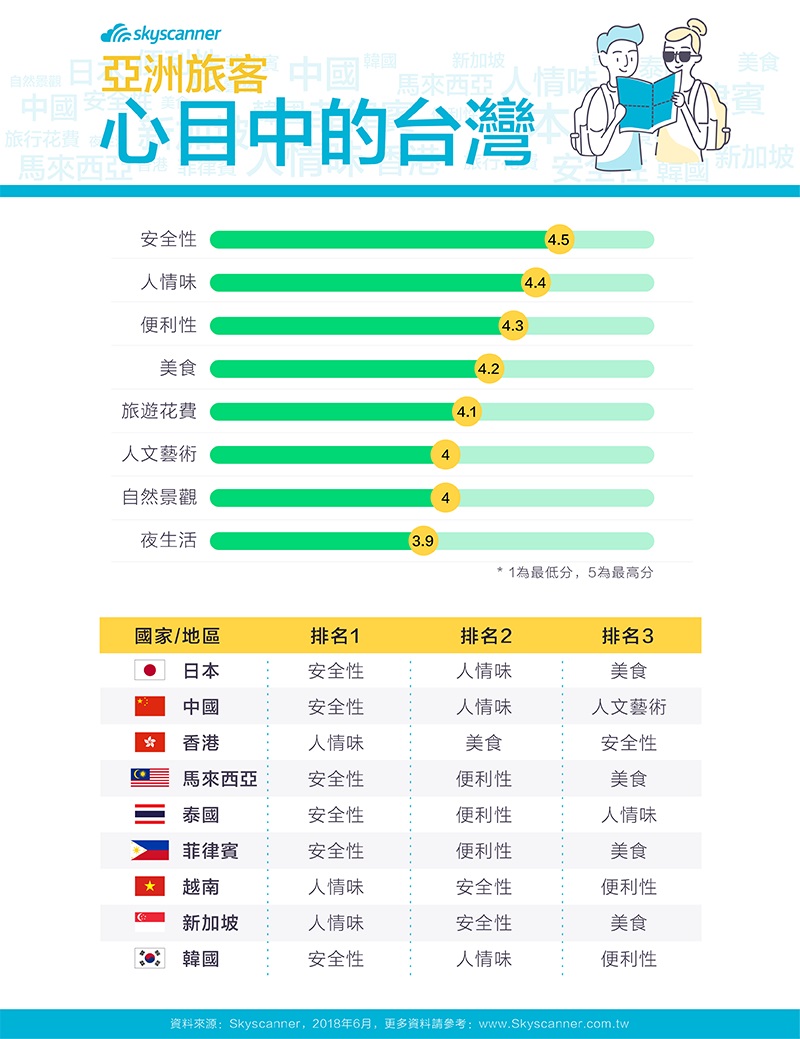 台灣真的有那麼差嗎? 來看看台灣在亞洲旅客心目中的樣子