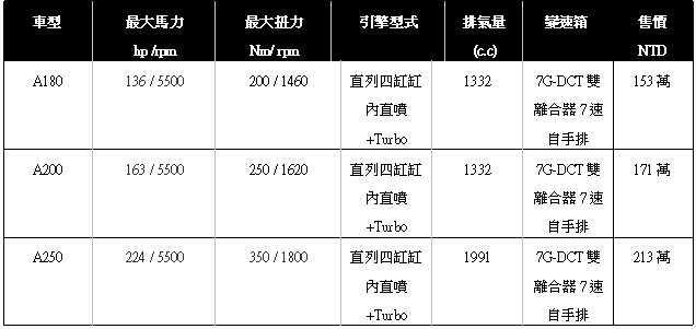 全新A Mercedes-Benz A-Class登場：這是你的A級王牌！