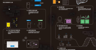 《2019年十大熱門消費趨勢》資訊圖表