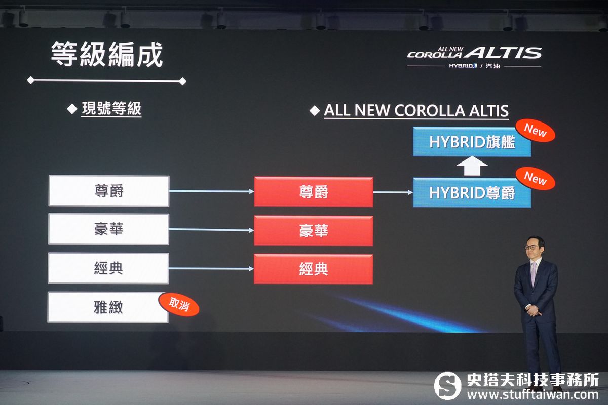 要一統江湖了？TOYOTA All New Corolla Altis比預接單更便宜69.8萬起