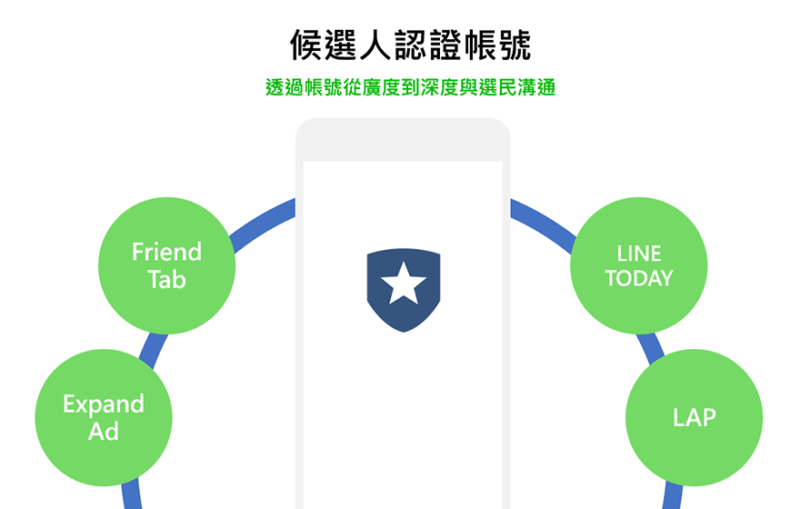 LINE候選人認證帳號介紹圖表
