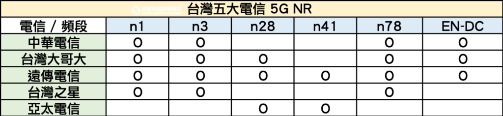 台灣5g 超級懶人包電信業者頻段 5g 資費方案 全球5g 手機頻段表都在這 史塔夫科技事務所
