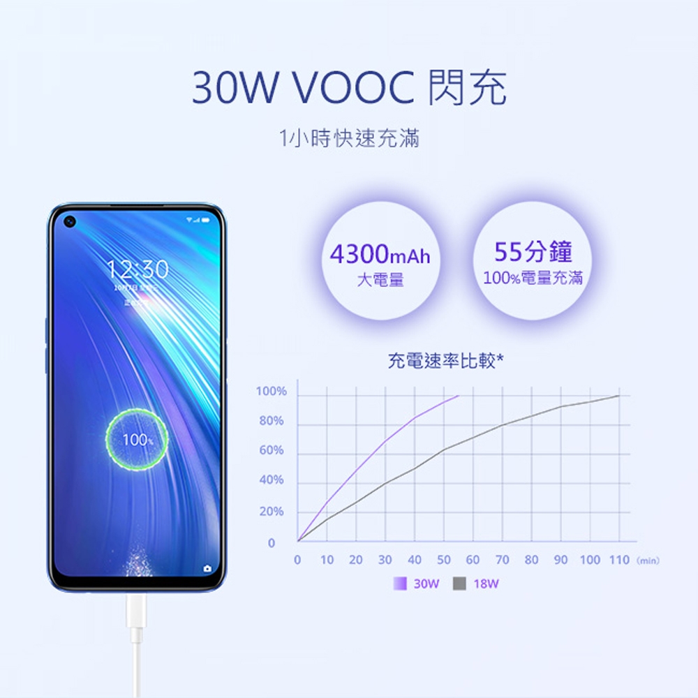 Realme6 30W VOOC閃充