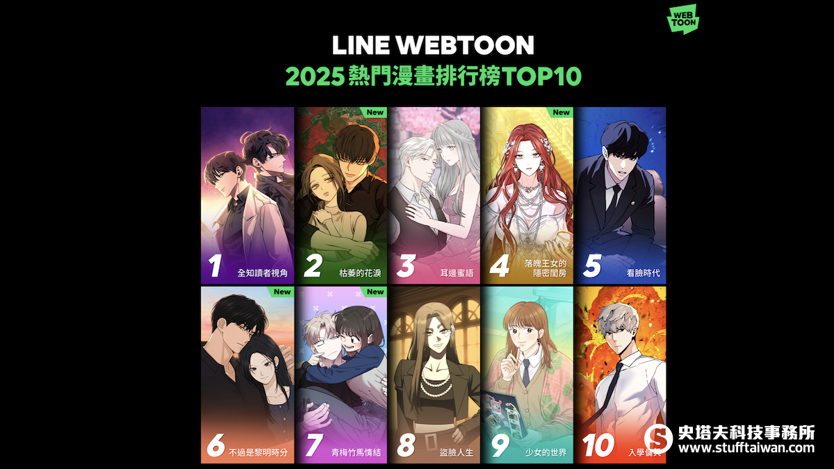 台灣條漫內容力大爆發！LINE WEBTOON年度榜單揭曉，《耳邊蜜語》韓國銷售額狂增4倍