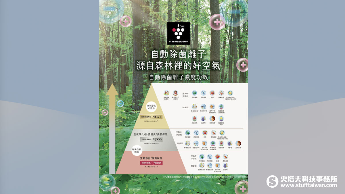 把阿里山森林搬回家！夏普引進日本同步Plasmacluster NEXT：50000濃度離子首度登台